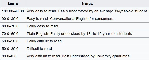 Flesch reading ease for readability